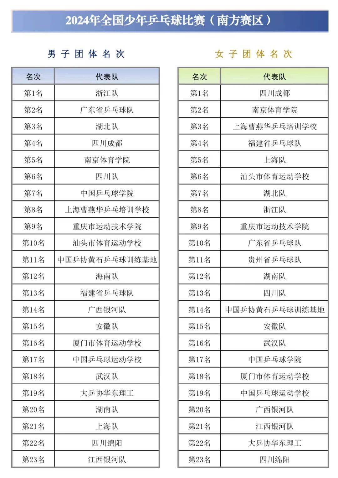 首届乒乓球男女团体赛名次揭晓