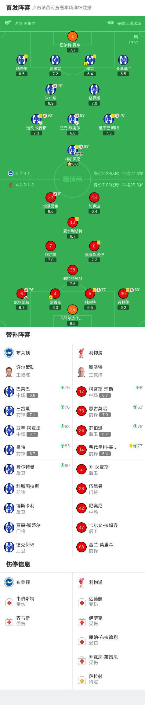 利物浦加时取胜多特蒙德，卢卡库在世界排名争夺战接管比赛
